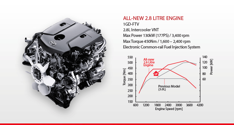 All-new 2.8 / 2.4 Litre Diesel Engines with More Power & Torque